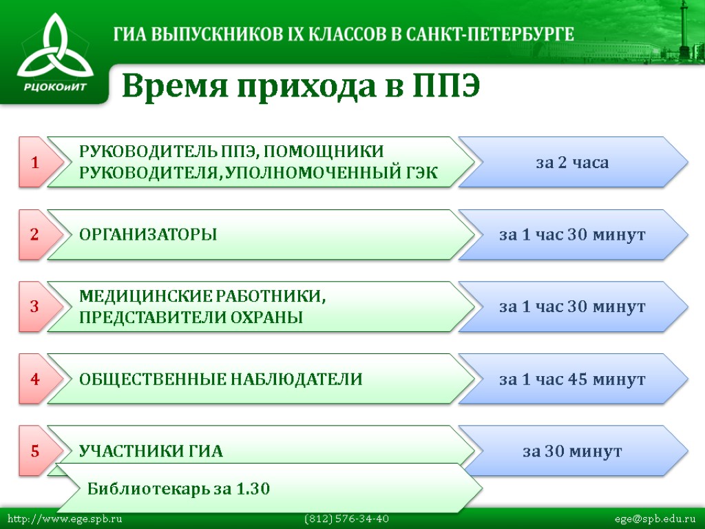 http://www.ege.spb.ru (812) 576-34-40 ege@spb.edu.ru Время прихода в ППЭ ОРГАНИЗАТОРЫ за 1 час 30 минут